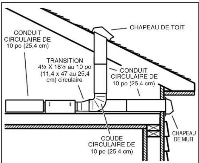 CONDUIT CIRCULAIRE DE 10 po (25,4 cm) TRANSITION 4½ X 18½ au 10 po (11,4 x 47 au 25,4 cm) circulaire CHAPEAU DE TOIT CONDUIT CIRCULAIRE DE 10 po (25,4 cm) COUDE CIRCULAIRE DE 10 po (25,4 cm) CHAPEAU DE MUR