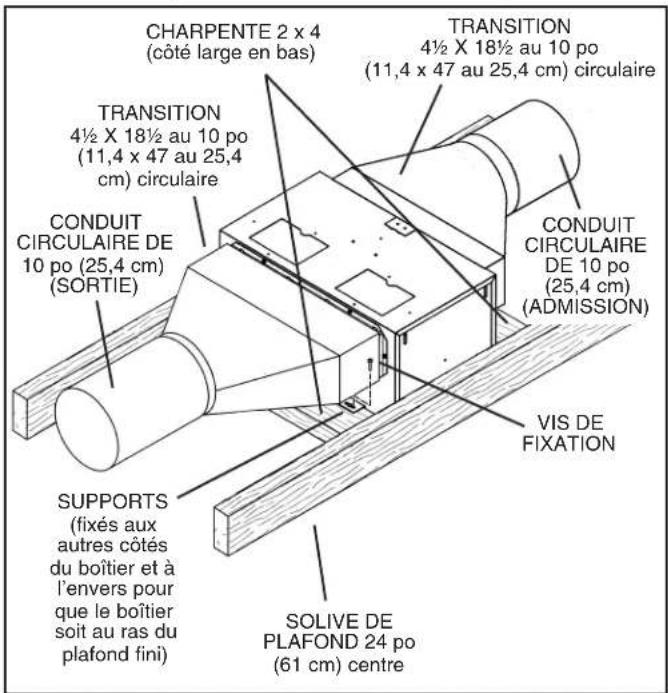 CHARPENTE 2 x 4 (côté large en bas) TRANSITION 4½ X 18½ au 10 po (11,4 x 47 au 25,4 cm) circulaire CONDUIT CIRCULAIRE DE 10 po (25,4 cm) (SORTIE) TRANSITION 4½ X 18½ au 10 po (11,4 x 47 au 25,4 cm) circulaire CONDUIT CIRCULAIRE DE 10 po (25,4 cm) (ADMISSION) VIS DE FIXATION SOLIVE DE PLAFOND 24 po (61 cm) centre SUPPORTS (fixés aux autres côtés du boîtier et à l'envers pour que le boîtier soit au ras du plafond fini)