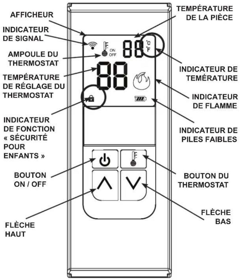 AFFICHEUR INDICATEUR DE SIGNAL AMPOULE DU THERMOSTAT TEMPÉRATURE DE RÉGLAGE DU THERMOSTAT INDICATEUR DE FONCTION « SÉCURITÉ POUR ENFANTS » BOUTON ON / OFF FLÈCHE HAUT TEMPÉRATURE DE LA PIÈCE ON OFF 88 °C 88 INDICATEUR DE TEMÉRATURE INDICATEUR DE FLAMME INDICATEUR DE PILES FAIBLES BOUTON DU THERMOSTAT FLÈCHE BAS