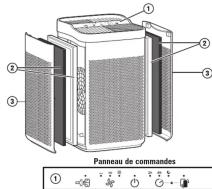 ① ② ③ ④ ⑤ Panneau de commandes