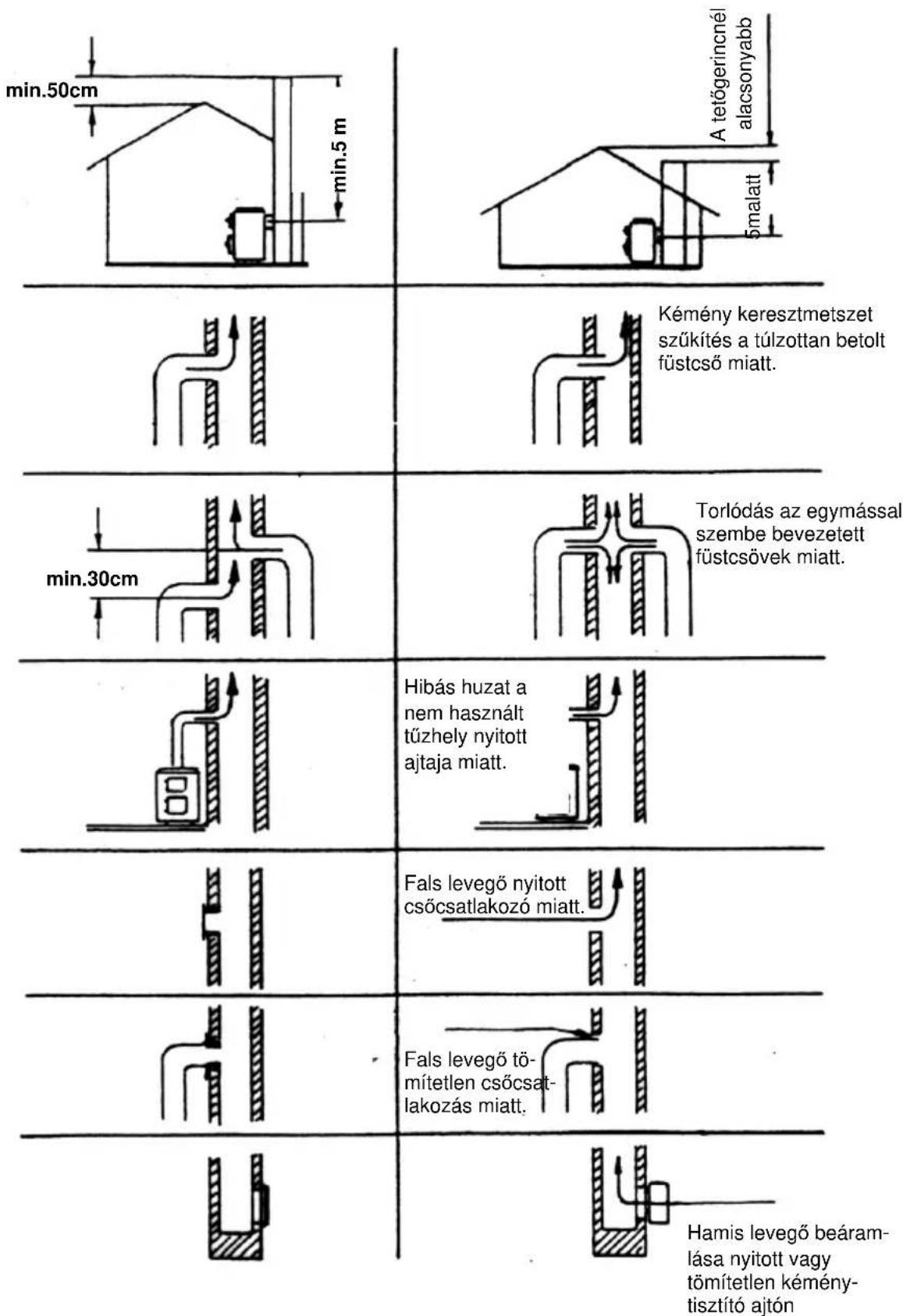Wamsler F-Box - Figyelem! - 2