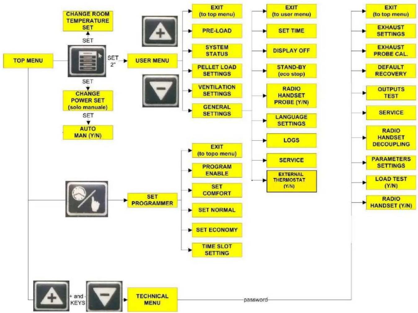 Wamsler WP 2-8 - MENU UTENTE - 1
