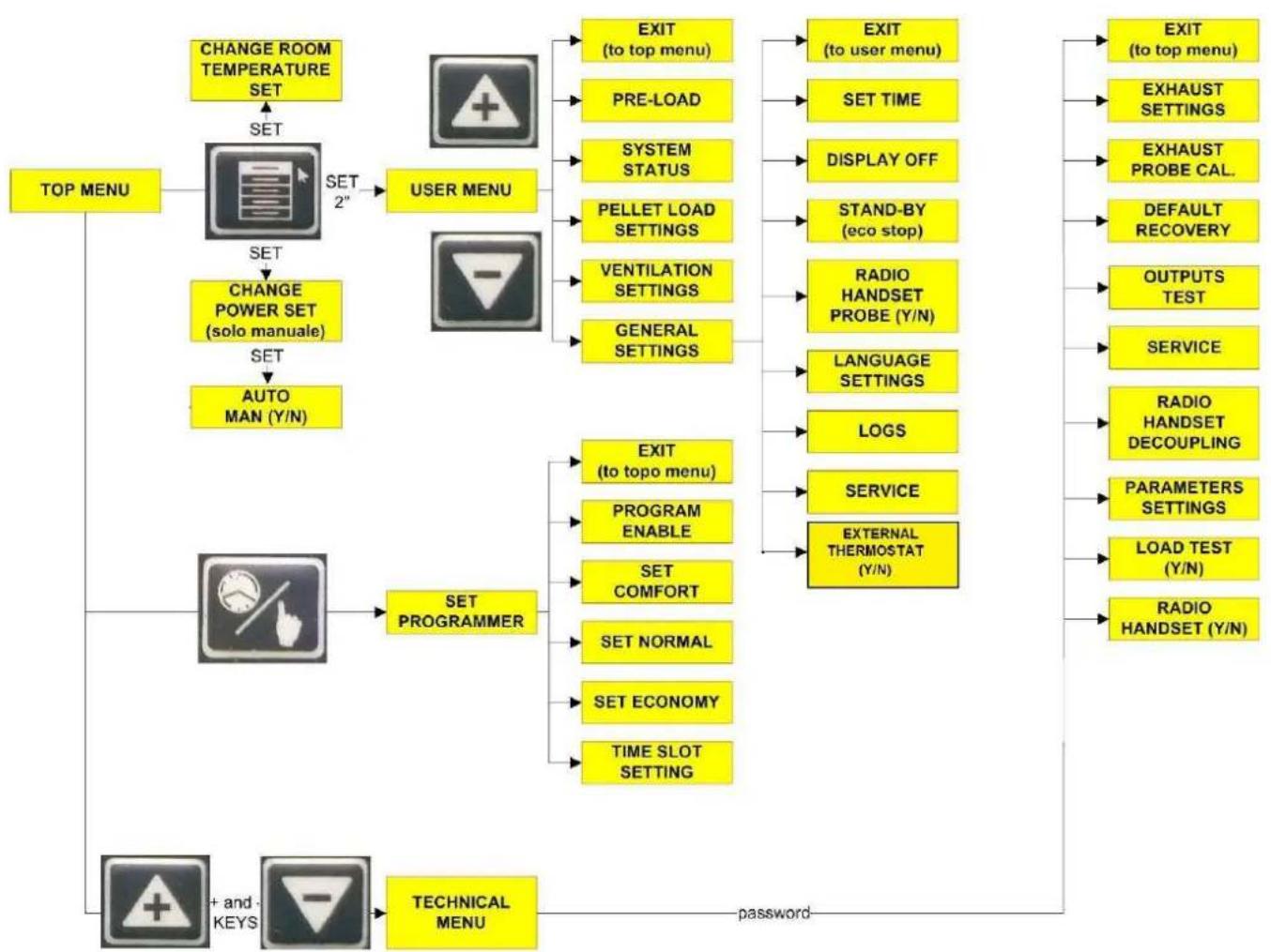 Wamsler WP 2-8 - USER MENU - 1