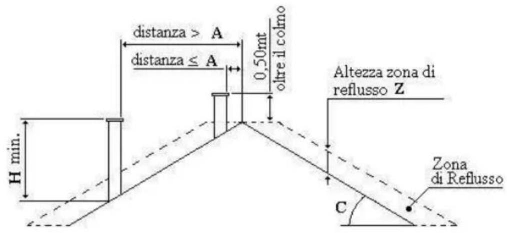 Wamsler Beta - Distances minimum - 2