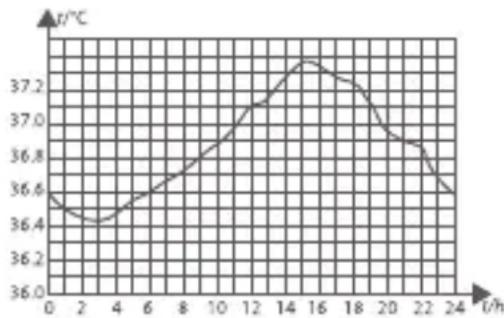 BEABA Thermospeed - Variazione della temperatura corporea - 1