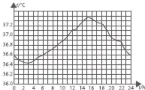 BEABA Thermospeed - Variação da temperatura corporal - 1
