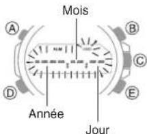 Mois Année Jour