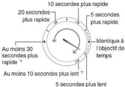 10 secondes plus rapide 20 secondes plus rapide 5 secondes plus rapide Identique à l'objectif de temps Au moins 30 secondes plus rapide *1 Au moins 10 secondes plus lent *2 5 secondes plus lent