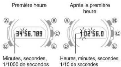 Première heure 34'56.789 Minutes, secondes, 1/1000 de secondes Après la première heure, minutes, secondes, 1/10 de secondes