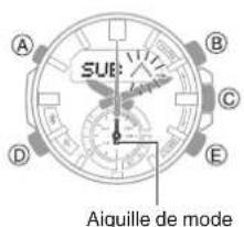 A B C D E SUE Aiguille de mode