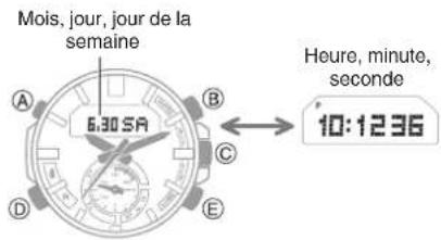 Mois, jour, jour de la semaine 6:30:59 Heure, minute, seconde 10:12:36