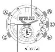 A B C D E Vitesse