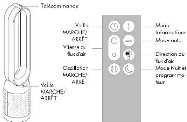Télécommande Veille MARCHE/ ARRÊT Vitesse du flux d'air Oscillation MARCHE/ ARRÊT Veille MARCHE/ ARRÊT Menu Informations Mode auto Direction du flux d'air Mode Nuit et programma- teur