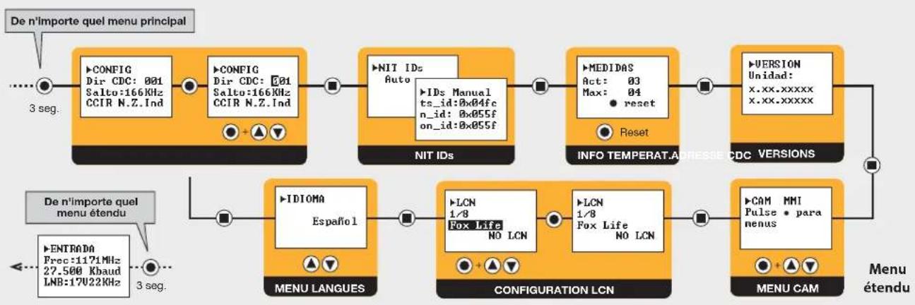 TELEVES T.0X 563301 - Structure du menu - 2