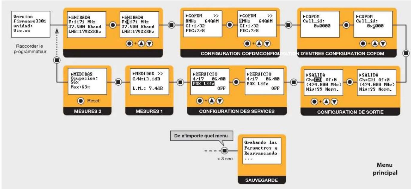 TELEVES T.0X 563301 - Structure du menu - 1