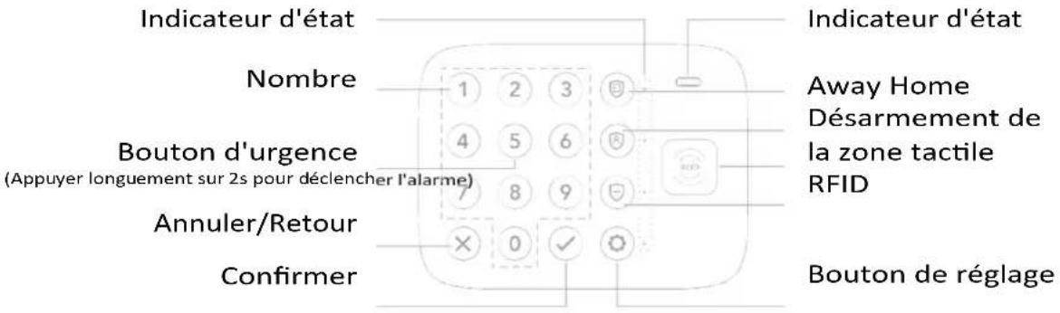 Indicateur d'état Nombre Bouton d'urgence (Appuyer longuement sur 2s pour déclencher l'alarme) Annuler/Retour Confirmer Indicateur d'état Away Home Désarmement de la zone tactile RFID Bouton de réglage