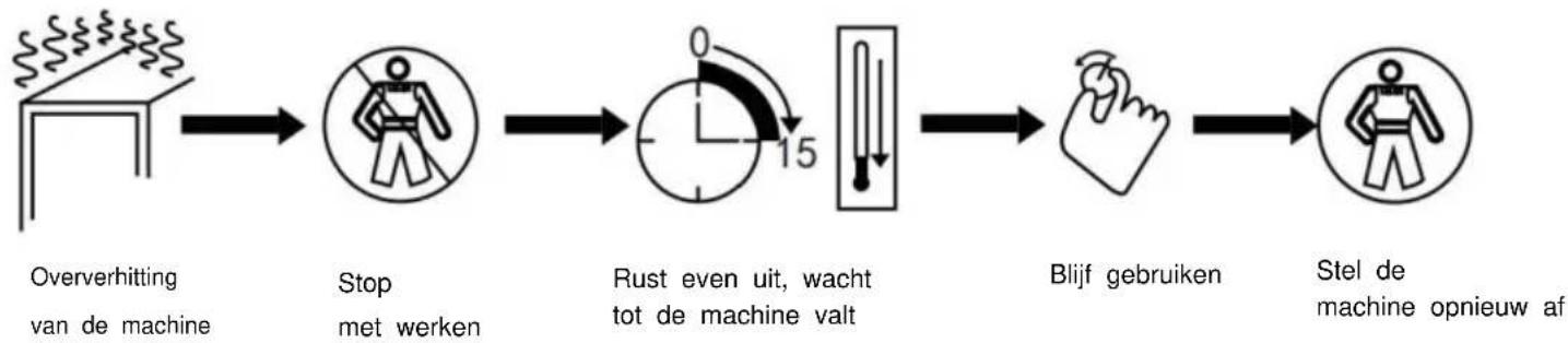 Vevor VR230 - De werkcyclus en oververhittingsbeveiliging De - 1