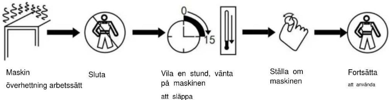 Vevor 90E - Arbetscykeln och überhettningsskydd - 1