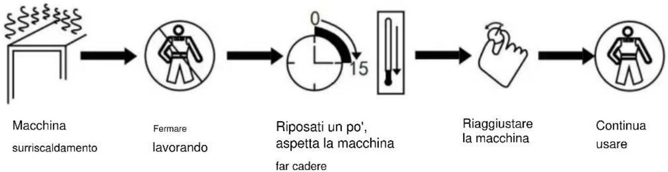 Vevor 90E - Il ciclo di lavoro e la protezione dal surriscaldamento - 1