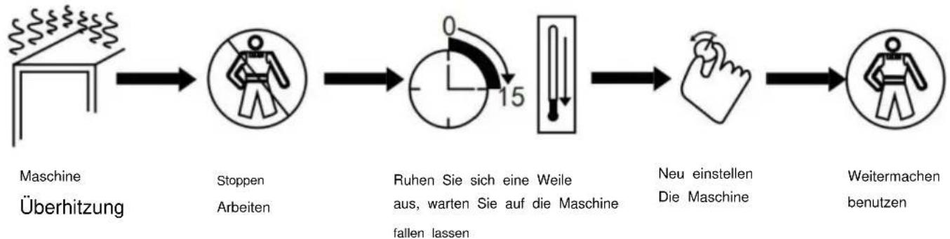 Vevor 90E - Der Arbeitszyklus und der Überhitzungsschutz - 1