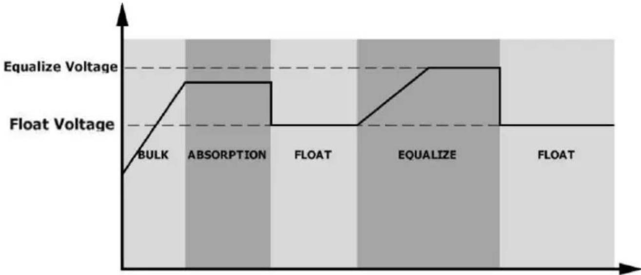 Vevor EM5500-48L - - When to Equalize - 1