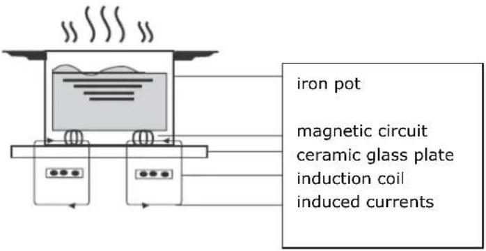 Linarie Craon LIN30I2Z - About Induction Cooking - 1