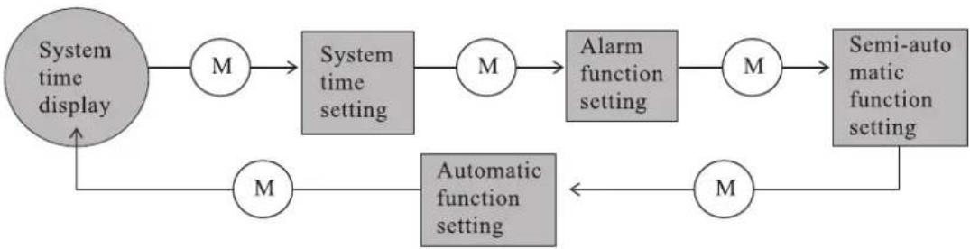 Linarie Bazas LABO73MX - Timer function mode switching - 1