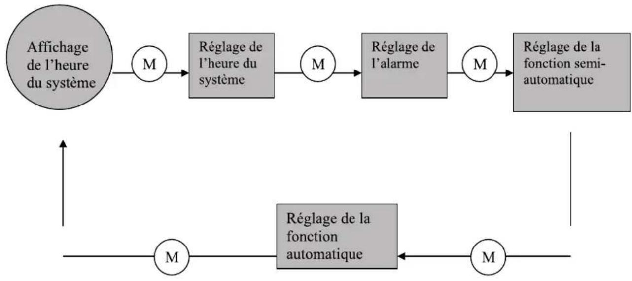 Linarie Bazas LABO73MX - Changer les modes de la minuterie - 1