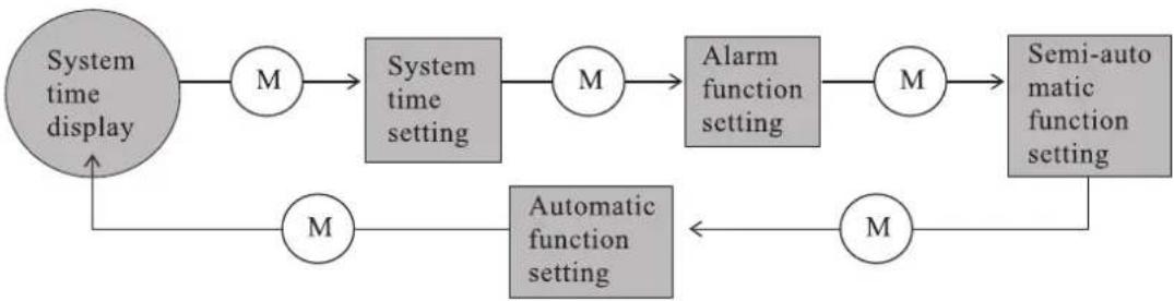 Linarie Arnas LABO73MX2 - Timer function mode switching - 1