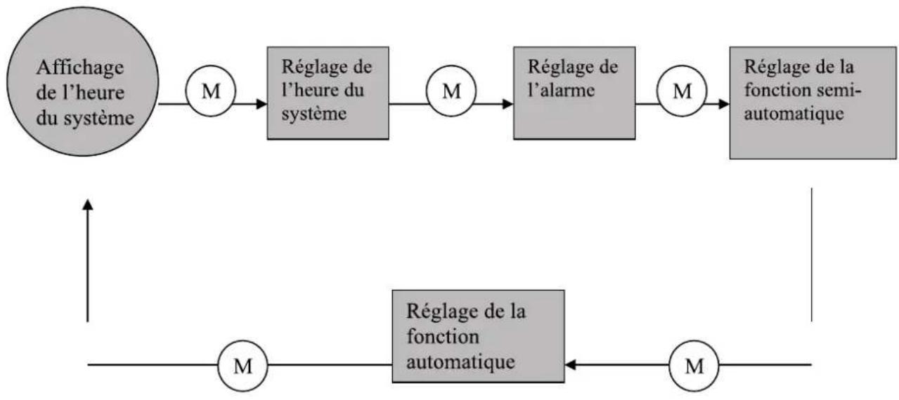 Linarie Arnas LABO73MX2 - Changer les modes de la minuterie - 1