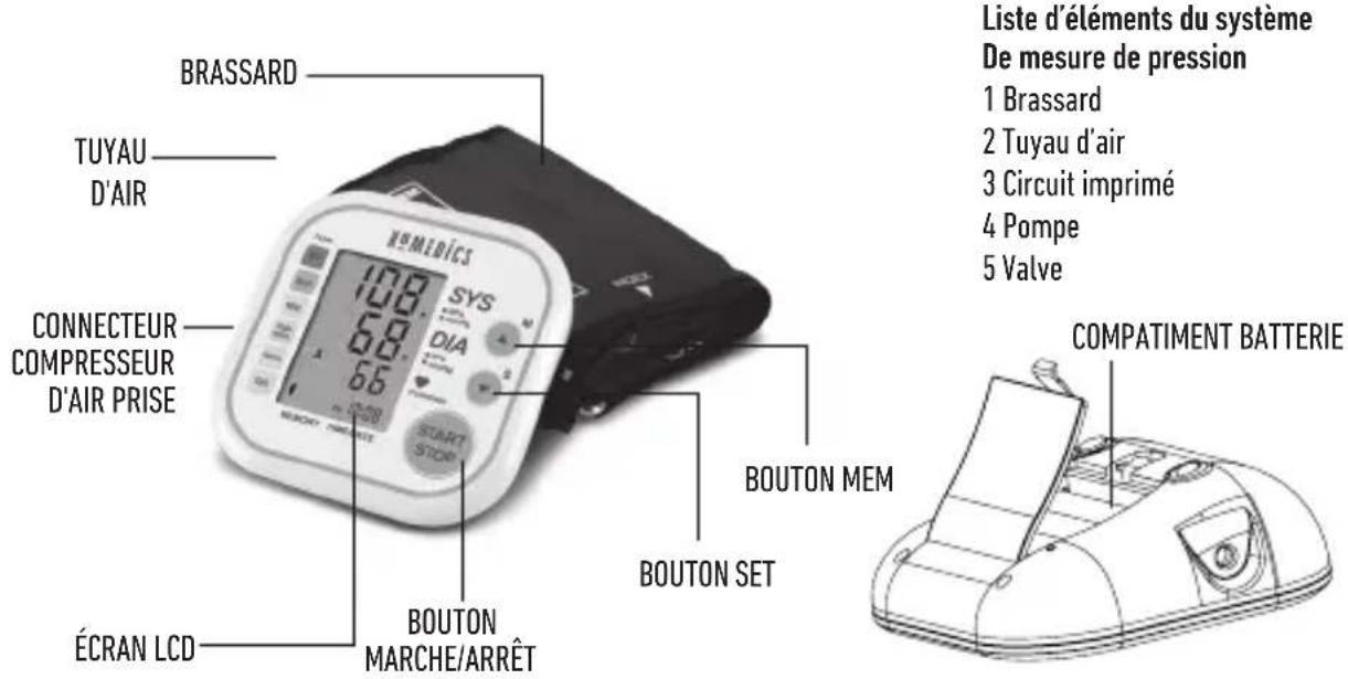 BRASSARD TUYAU D'AIR CONNECTEUR COMPRESSEUR D'AIR PRISE ÉCRAN LCD 108 68 66 BOUTON MEM BOUTON SET BOUTON MARCHE/ARRÊT LISTE d'éléments du système De mesure de pression 1 Brassard 2 Tuyau d'air 3 Circuit imprimé 4 Pompe 5 Valve COMPATIMENT BATTERIE