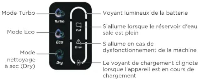 EUREKA RapidWash NEW430BLC - Mode Nettoyage à sec (Dry) - 2