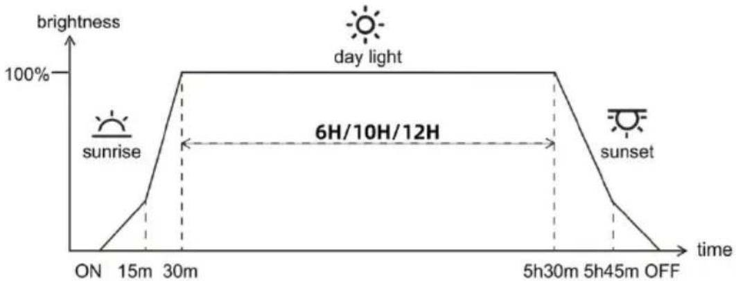 Vevor FG-189 - Daylight lighting settings - 1