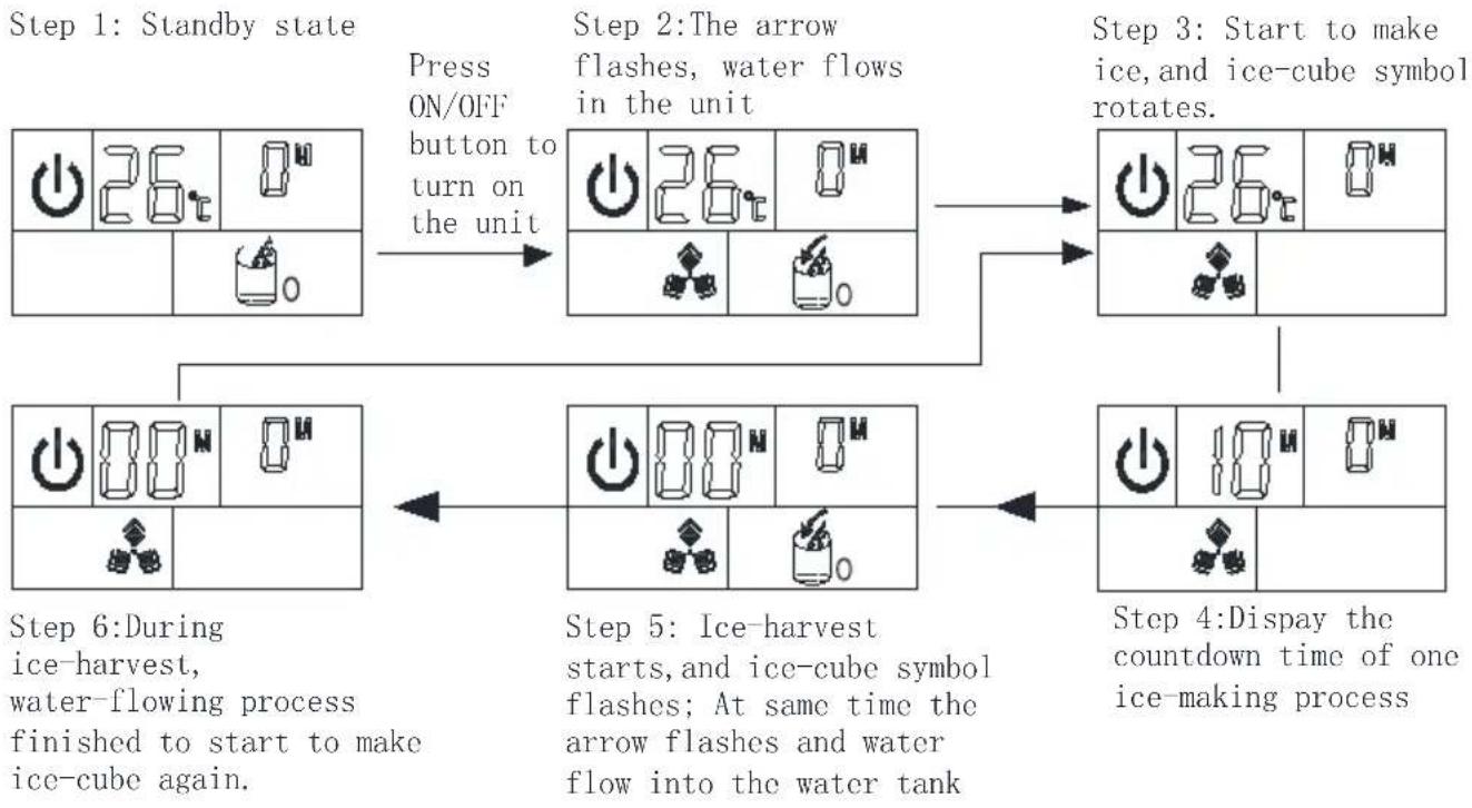 Vevor HZB-45 - Ice making program is explained in following chart: - 1