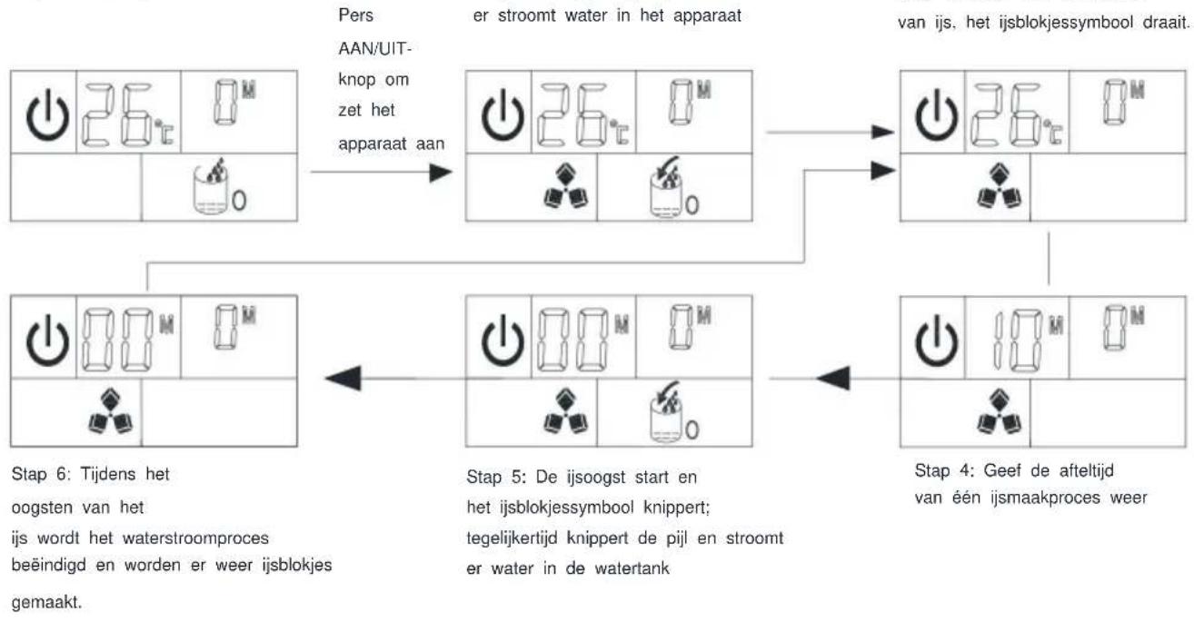 Vevor HZB-45 - Het ijsmaakprogramma wordt in het volgende schema uitgelegd: - 1