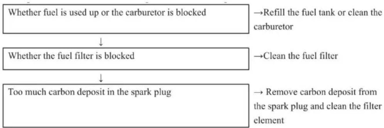 Vevor JH-65 - 9.Failure Analysis and Its Eliminating Methods - 2