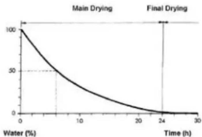 Vevor HFD-4 - The residual moisture in the dry matter is mainly determined by : - 1