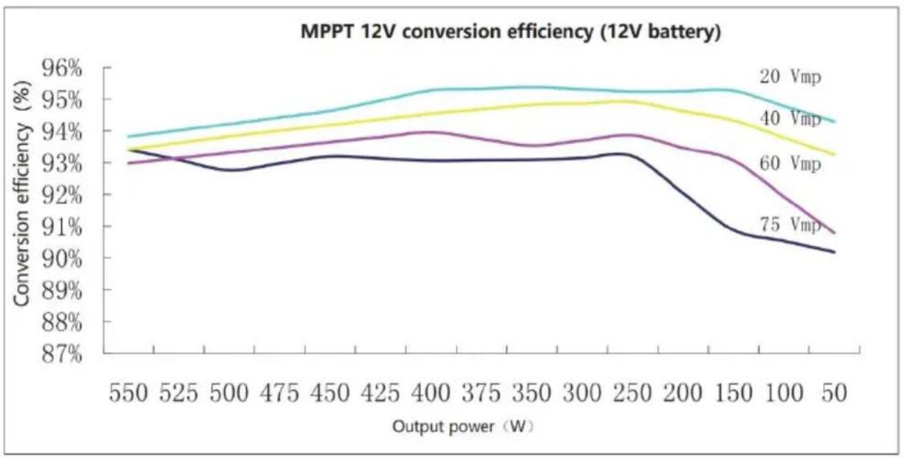 Vevor ML2420 - CONVERSION EFFICIENCY CURVE - 1