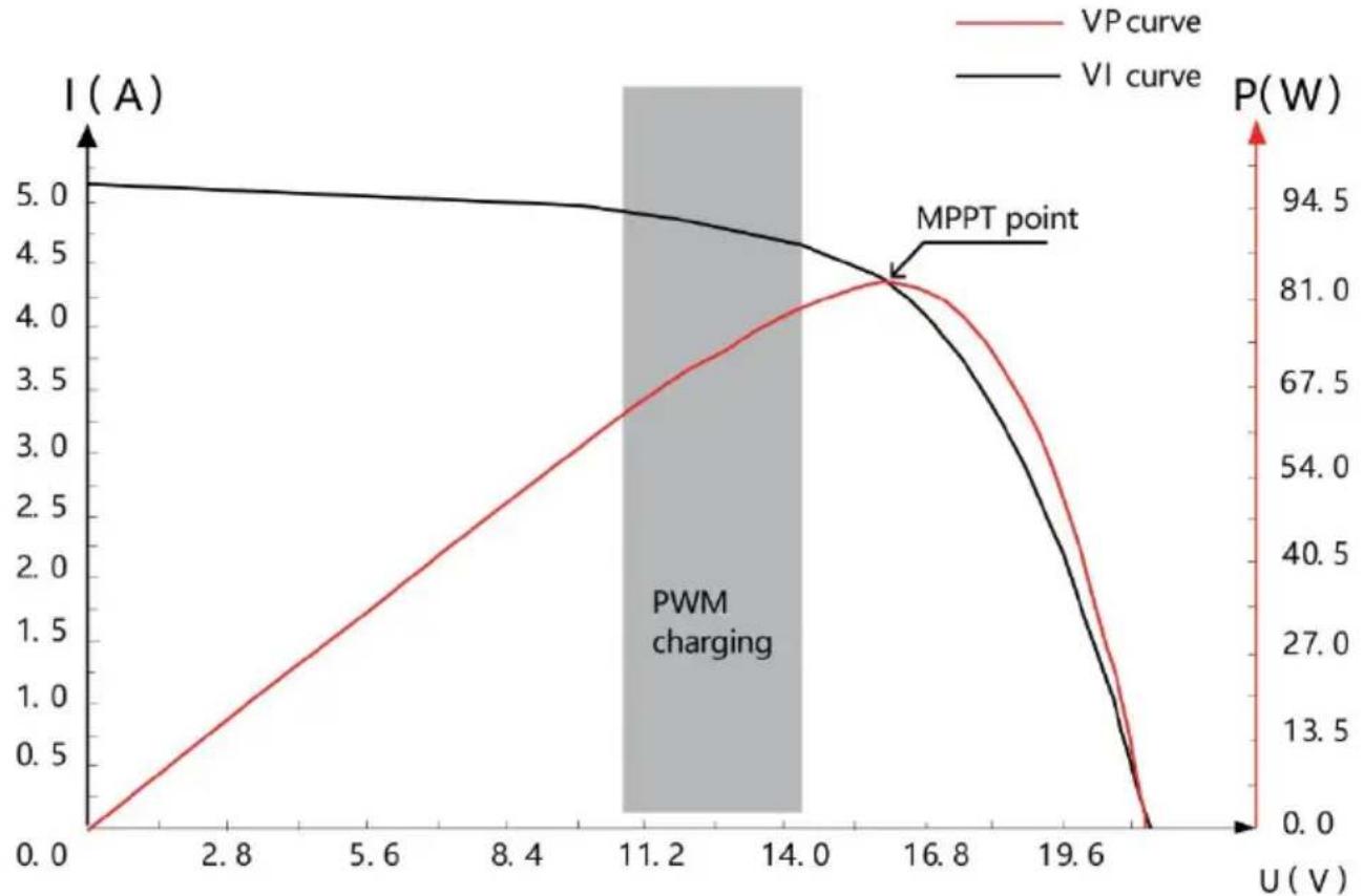 Vevor ML2420 - Introduction to Maximu m Po wer Point Tracking Technolog y - 1