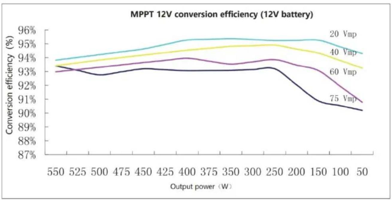 Vevor ML2420 - CONVERSION EFFICIENCY CURVE - 1