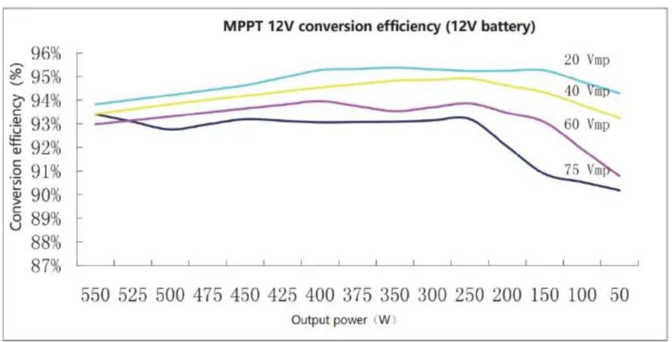 Vevor ML2420 - CONVERSION EFFICIENCY CURVE - 1