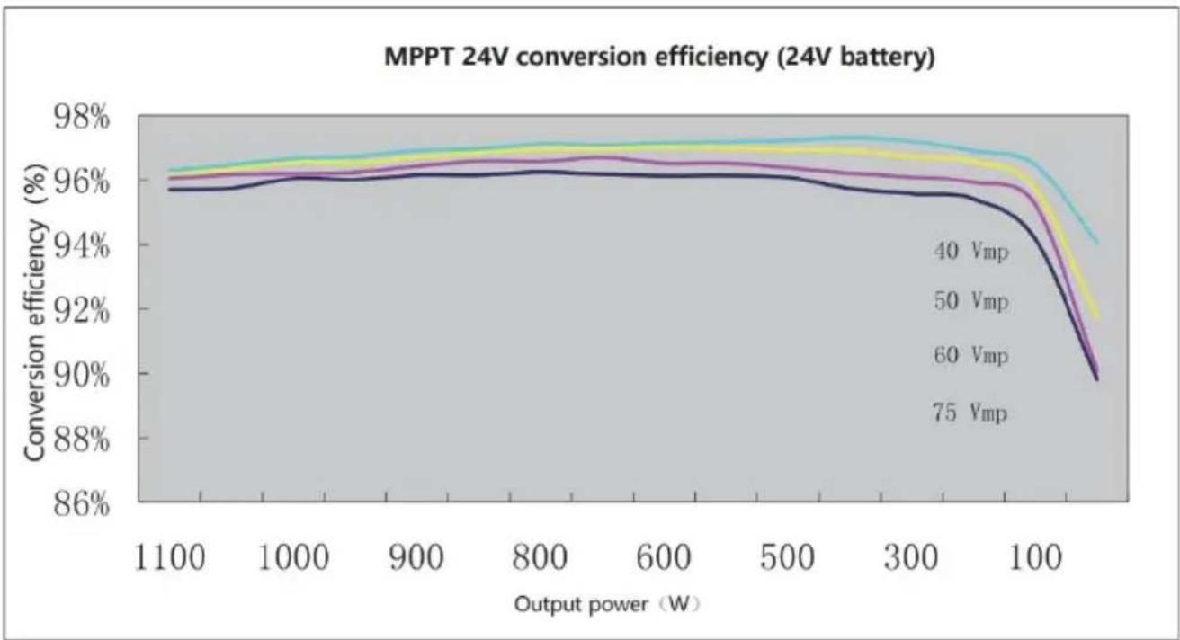 Vevor ML2420 - CONVERSION EFFICIENCY CURVE - 2