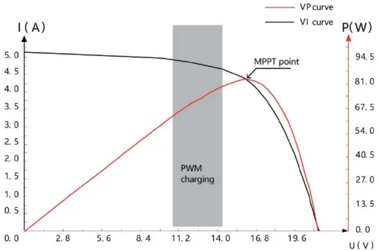 Vevor ML2420 - Introduction to Maximu m Po wer Point Tracking Technolog y - 1