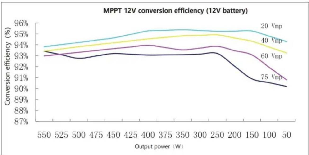 Vevor ML2420 - CONVERSION EFFICIENCY CURVE - 1