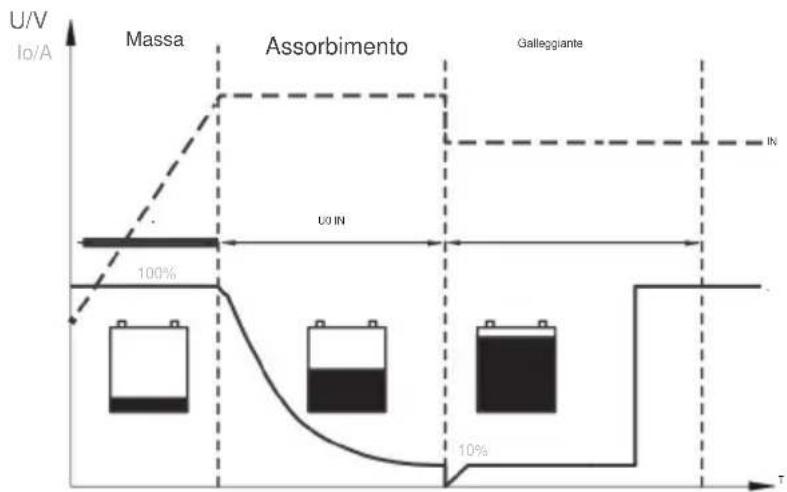 Vevor SDC-30A - Logica di carica della batteria - 1