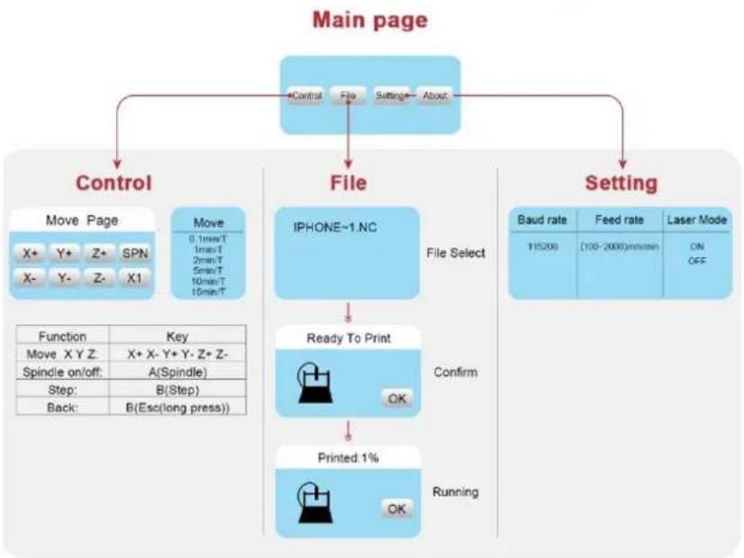 Vevor S4040 - Control page: - 1