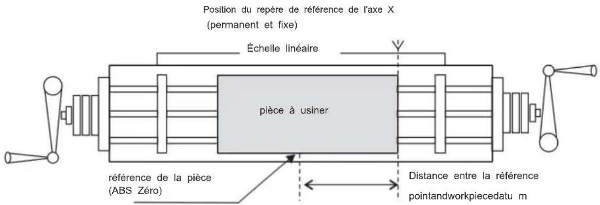 Position du repère de référence de l'axe X (permanent et fixe) Échelle linéaire pièce à usiner référence de la pièce (ABS Zéro) Distance entre la référence pointandworkpiecedatu m