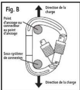 Fig. B Point d'ancrage ou connecteur au point d'ancrage Sous-système de connexion Direction de la charge Direction de la charge