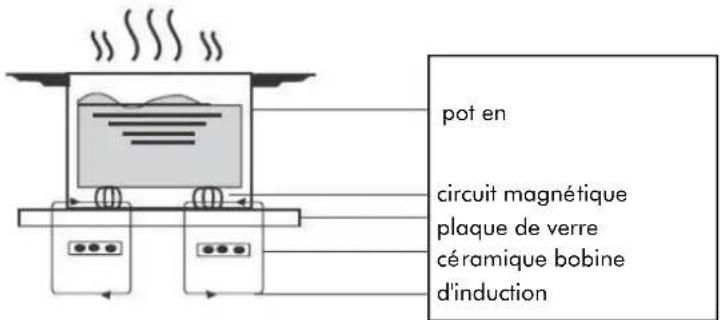 Linarie Vittel LNI90DAI1F2Z - À propos de la cuisson à induction - 1
