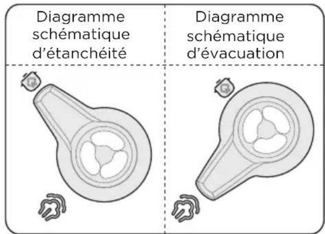Diagramme schématique d'étanchéité Diagramme schématique d'évacuation